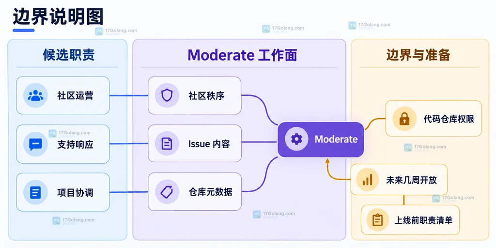 Moderate 角色的内容编辑、社区管理和协作元数据能力边界说明图