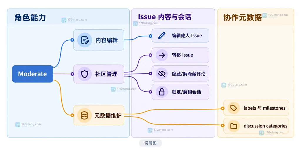社区运营、支持响应、项目协调与 Moderate 权限工作面的关系说明图
