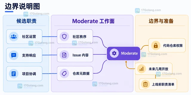 GitHub Issues 新增 Moderate 角色适合哪些协作职责
