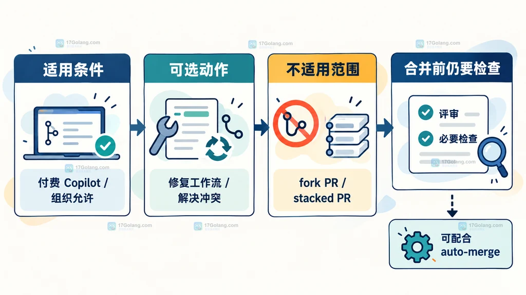 Agent Merge 的账号条件、可选动作、不适用范围和人工检查边界