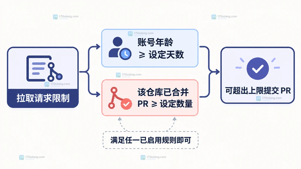 GitHub 拉取请求限制按账号年龄或已合并 PR 数量豁免的关系说明图
