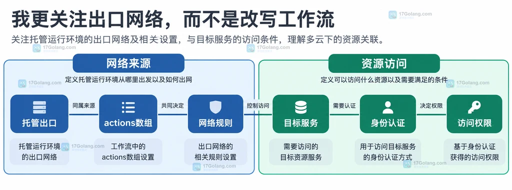 托管出口地址、actions数组与目标服务网络规则的关系