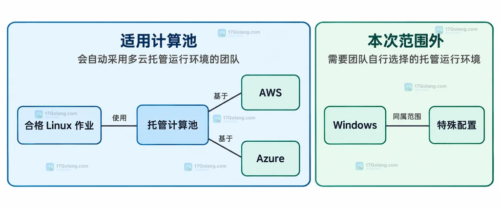 合格Linux作业与AWS、Azure计算资源的静态关系