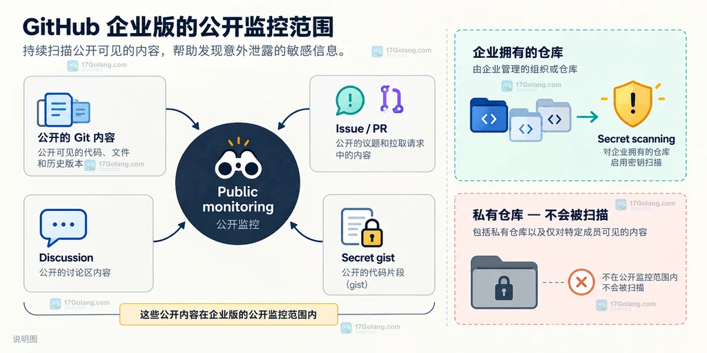 GitHub Public monitoring 从公开 Git 内容、Issue、Pull Request、Discussion 和 gist 汇聚秘密暴露的关系说明图