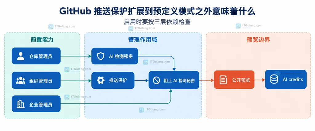 GitHub AI 检测秘密、推送保护和阻止开关三层依赖及管理员作用域的静态说明图