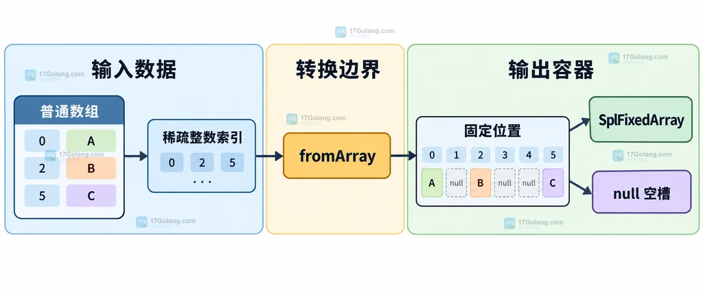 PHP 普通数组、保留数值索引和 SplFixedArray 空槽的静态关系说明图