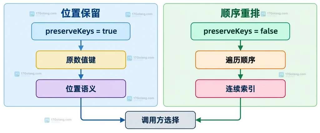 PHP SplFixedArray preserveKeys true 和 false 的选择关系说明图