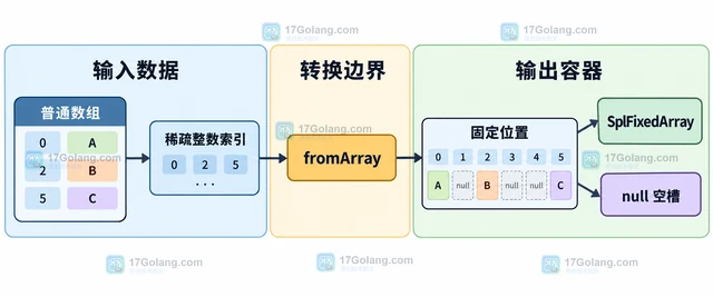 PHP SplFixedArray 怎样从普通数组转换并保留索引