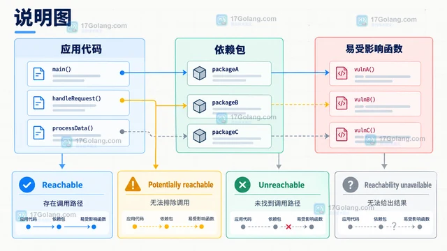 GitHub Dependabot 可达性分析怎样改变风险排序