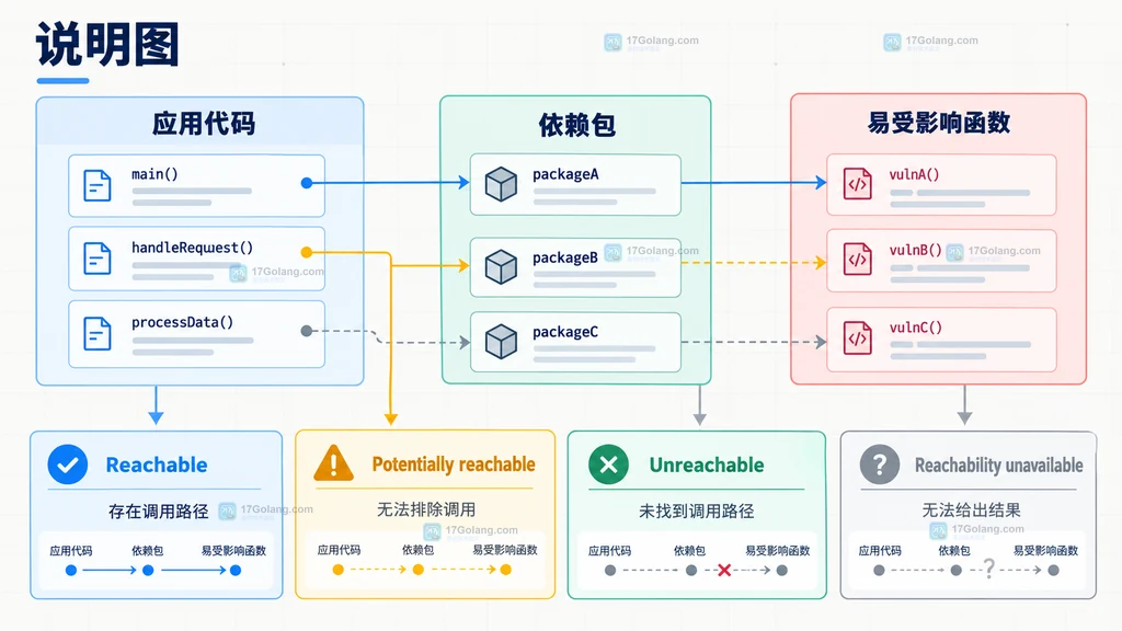 Dependabot 风险排序同时结合 Reachability、Severity、EPSS、生产范围和调用路径证据的分层说明图