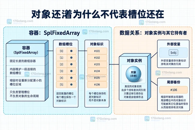 PHP SplFixedArray 缩容后超出范围的元素会怎样
