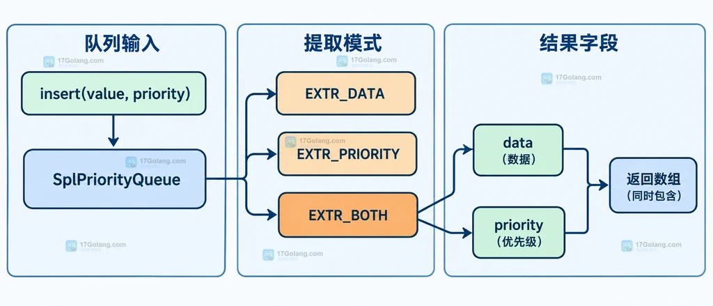 PHP SplPriorityQueue 的 EXTR_DATA、EXTR_PRIORITY 与 EXTR_BOTH 提取模式关系说明图