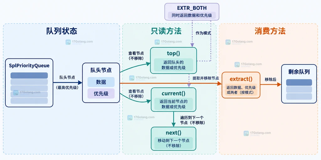 PHP SplPriorityQueue 中 insert、top、current 和 extract 的静态读取关系说明图