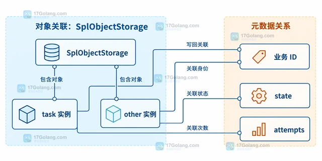 PHP SplObjectStorage 怎样给对象关联附加数据