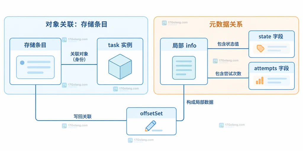 局部数组与容器元数据的关系