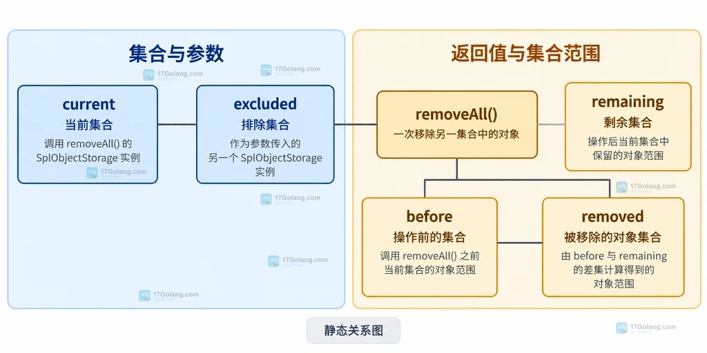 removeAll 返回剩余数量并区分容器生命周期