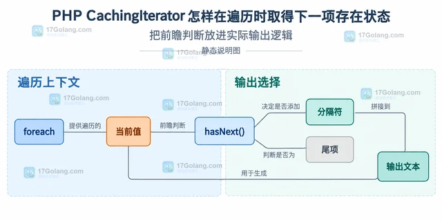 PHP CachingIterator 怎样在遍历时取得下一项存在状态