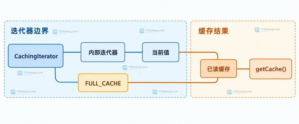 PHP CachingIterator 与 FULL_CACHE、内部迭代器和缓存数组的静态关系说明图