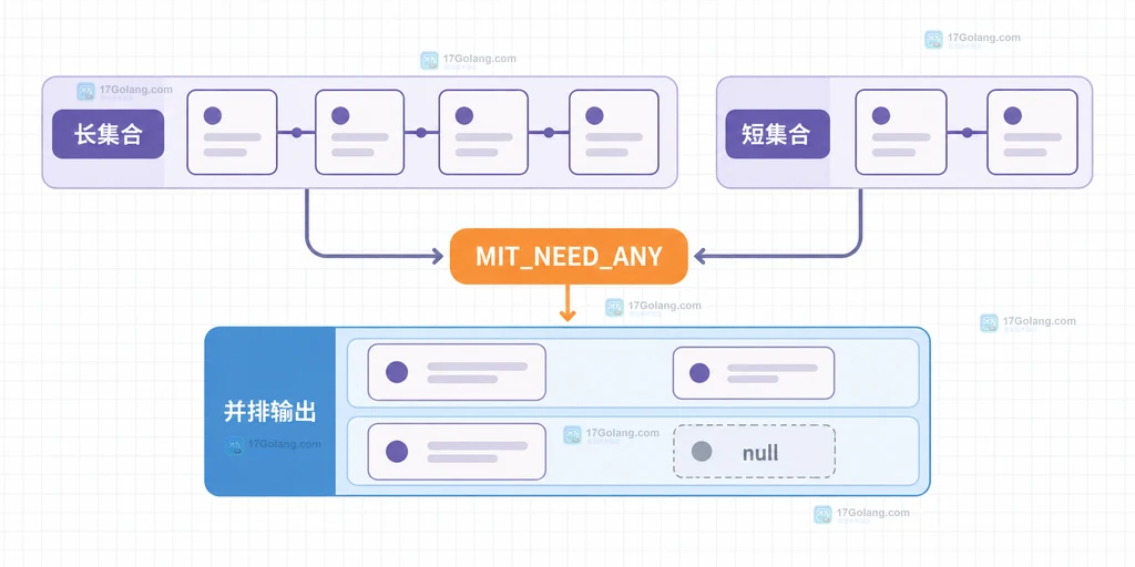 PHP MultipleIterator 使用 MIT_NEED_ANY 并排消费长短集合的静态结构说明图