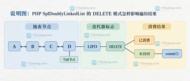 PHP SplDoublyLinkedList 的 DELETE 模式怎样影响遍历结果