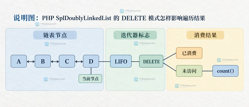 SplDoublyLinkedList 在 FIFO 或 LIFO 删除遍历中的剩余节点边界说明图