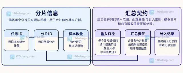 Java DoubleSummaryStatistics 怎样合并分片统计结果