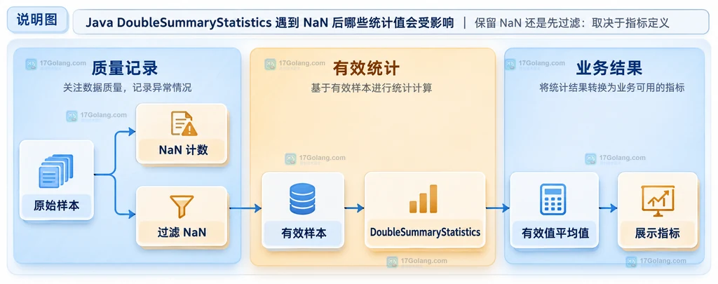 保留 NaN 与过滤 NaN 两种统计策略的边界关系说明图