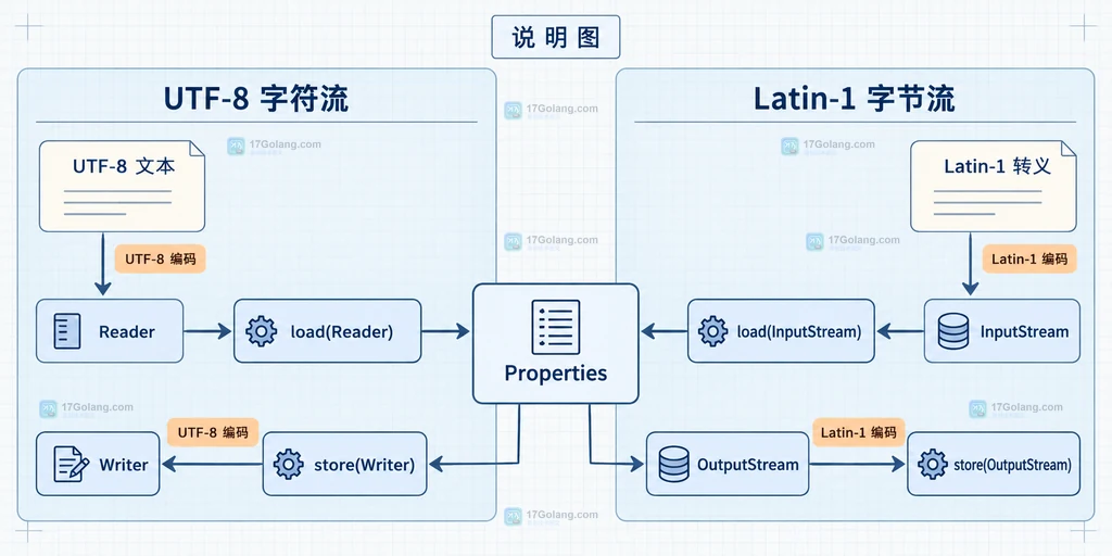 帮助读者把 load 与 store 的输入输出对象和编码约定对应起来。