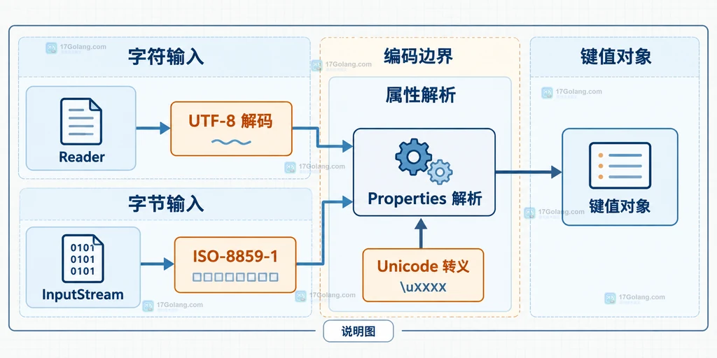 Java Properties Reader 与 InputStream 的字符和字节输入边界结构说明图