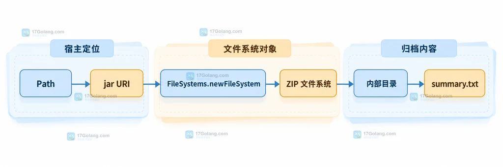 Java ZIP 文件系统中本地 Path、jar URI 与 ZIP 文件系统的静态关系说明图