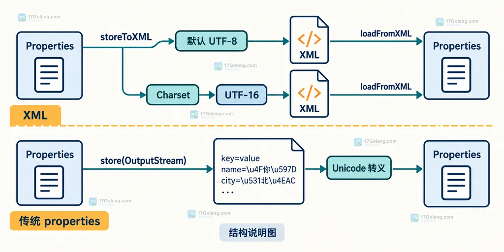 Properties 经过 storeToXML 生成 UTF-8 XML 并由 loadFromXML 读回的结构说明图