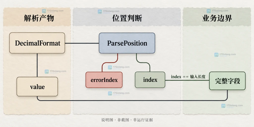 ParsePosition 的 value、errorIndex 和 index 三个判断点组成完整输入校验的结构说明图