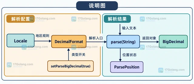 Java DecimalFormat 怎样把解析结果直接保留为 BigDecimal