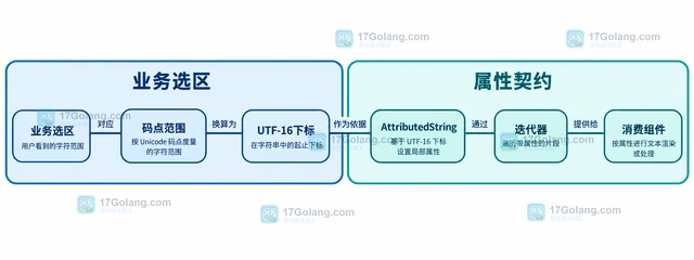 Java AttributedString 怎样为局部字符范围添加属性