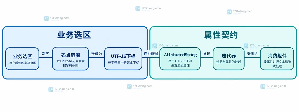 UTF-16范围与属性迭代读取关系