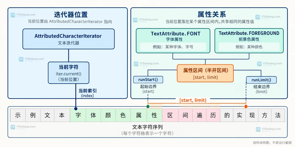 AttributedCharacterIterator 当前字符与属性半开区间边界关系说明图