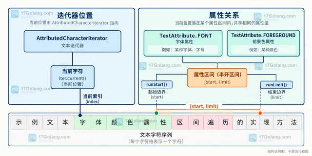 Java AttributedCharacterIterator 怎样按属性区间遍历文本