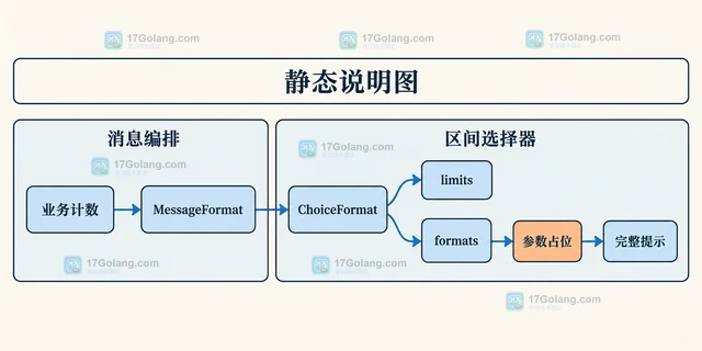 Java ChoiceFormat 怎样把数字范围映射为提示文本