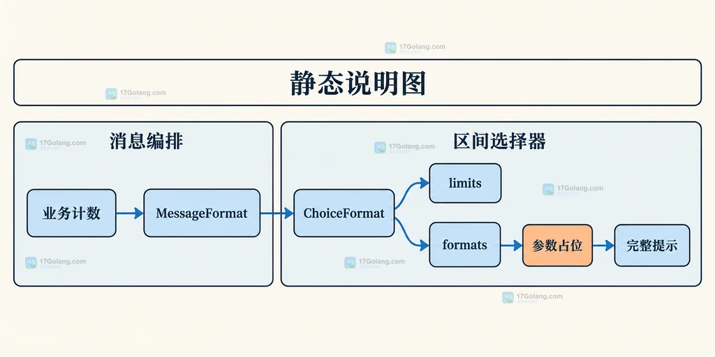 ChoiceFormat 的 limits、边界关系和提示文本静态结构说明图