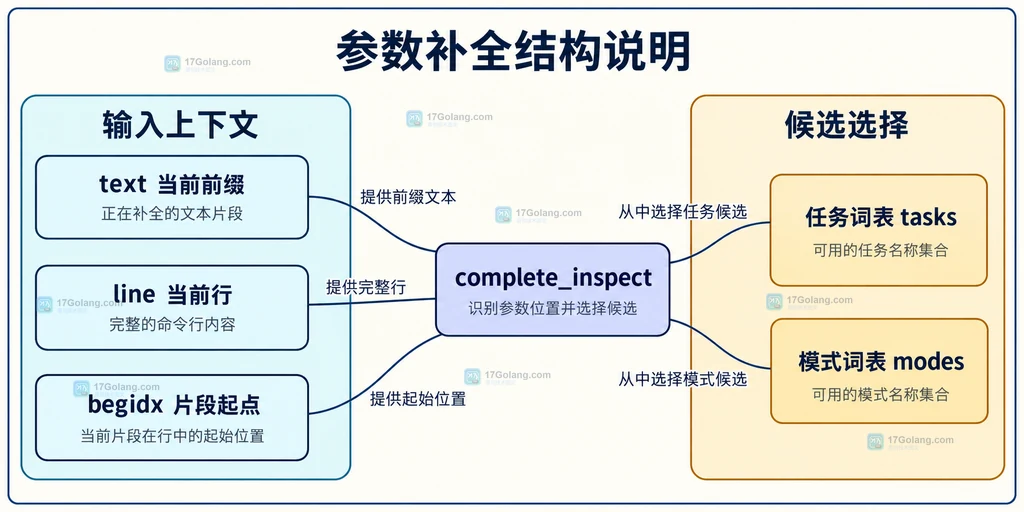 参数补全的输入上下文与候选词表静态关系