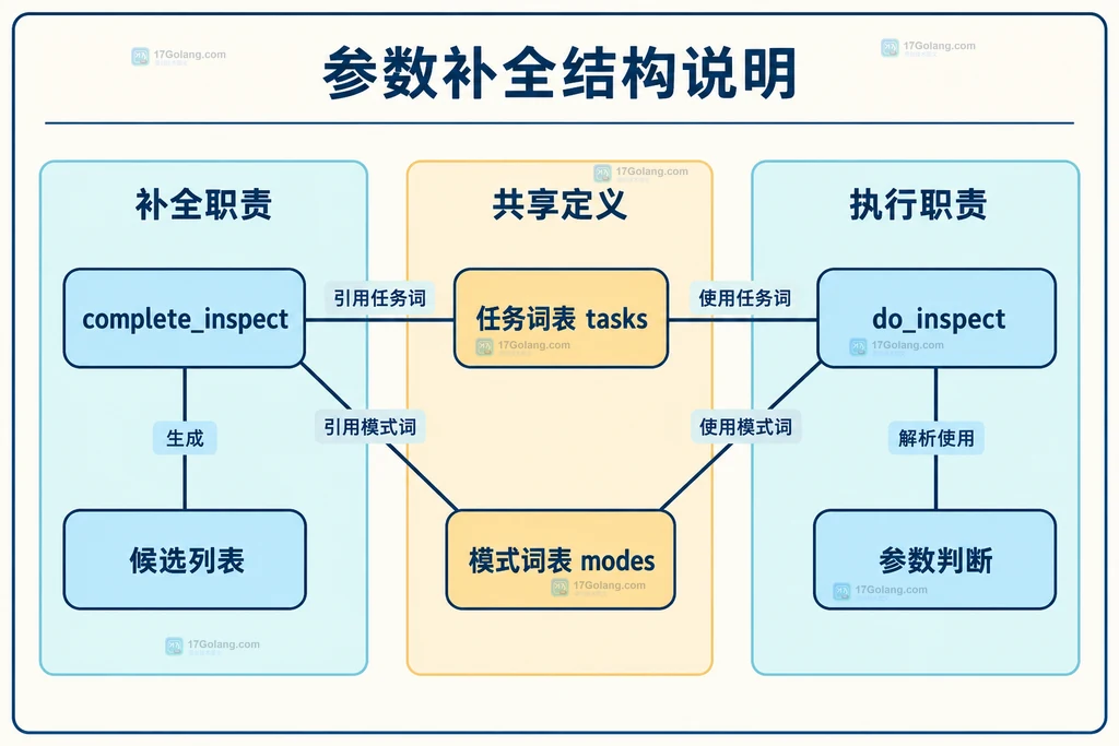 参数补全与命令执行共享词表但承担不同职责