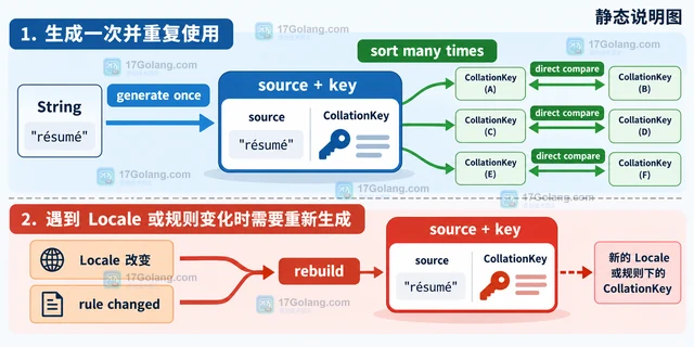 Java CollationKey 怎样缓存多次字符串排序的比较键