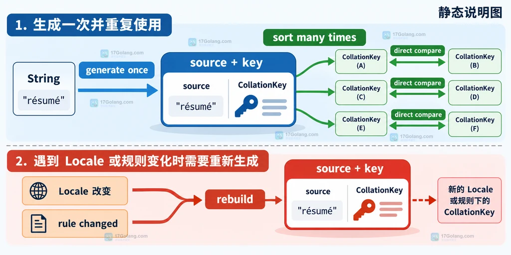 Java CollationKey 在重复排序中复用以及在规则变化时失效的边界说明图
