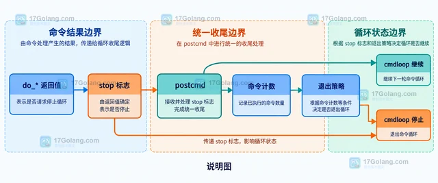 Python cmd.Cmd 的 precmd 和 postcmd 怎样修改命令循环
