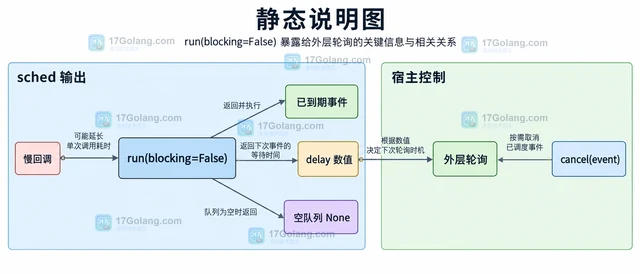 Python sched.scheduler 怎样让 run 不阻塞等待下个事件