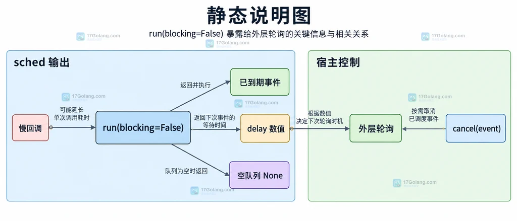 run blocking false 返回到期事件和 delay 并交给外层轮询的静态结构说明图