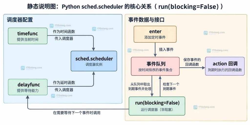 sched.scheduler 的时钟、事件队列、回调与 run blocking false 接口关系静态说明图
