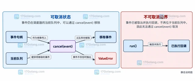Python sched 怎样取消尚未触发的定时事件