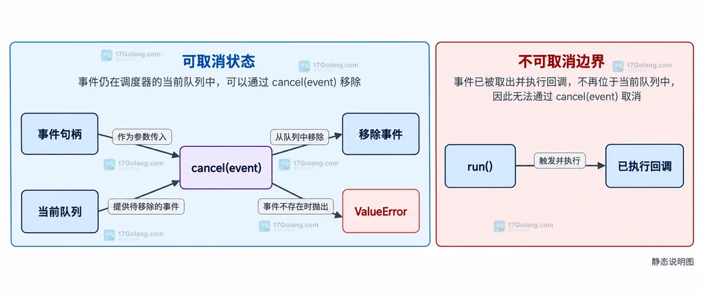 cancel event 的队列存在性和 ValueError 边界静态结构说明图