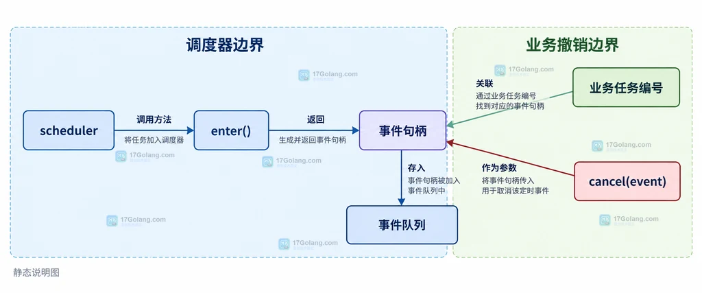 scheduler enter 返回事件句柄并由 cancel 移除队列事件的静态结构说明图